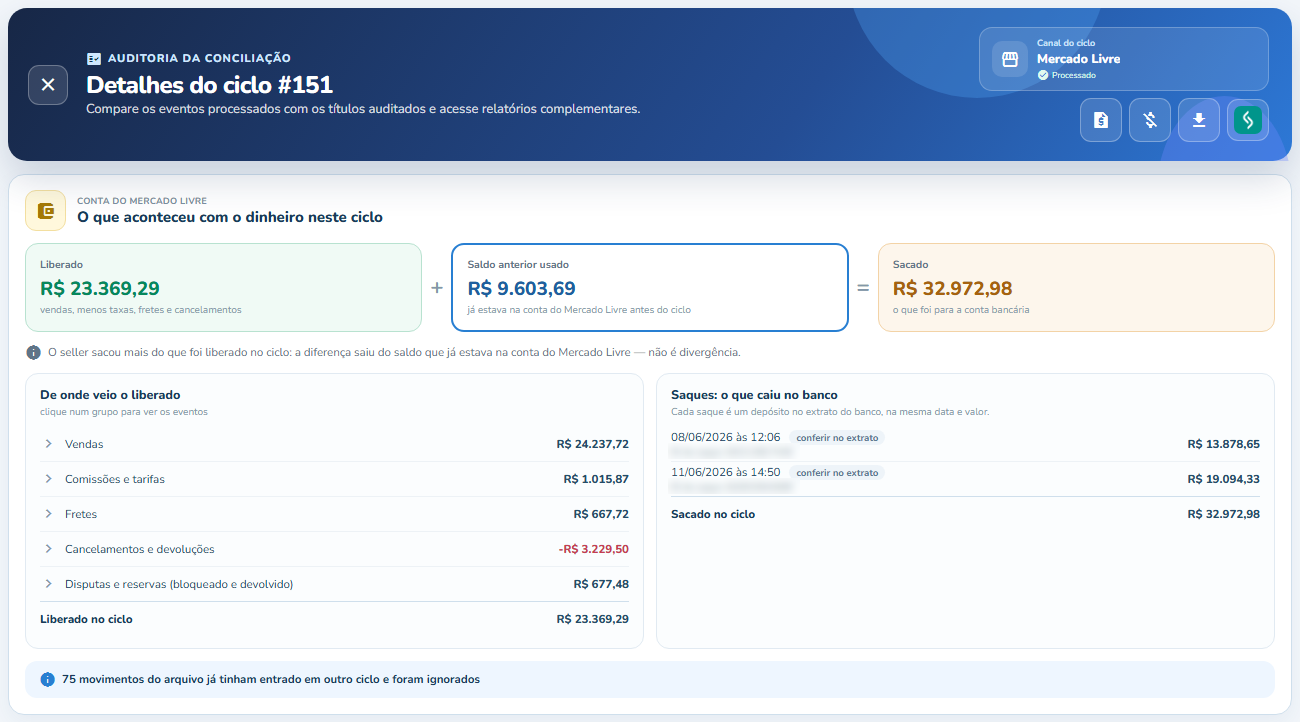 Detalhe de um ciclo do Mercado Livre conciliado no SellerPay: liberado, saldo anterior e saques